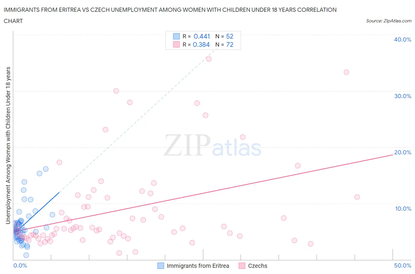Immigrants from Eritrea vs Czech Unemployment Among Women with Children Under 18 years
