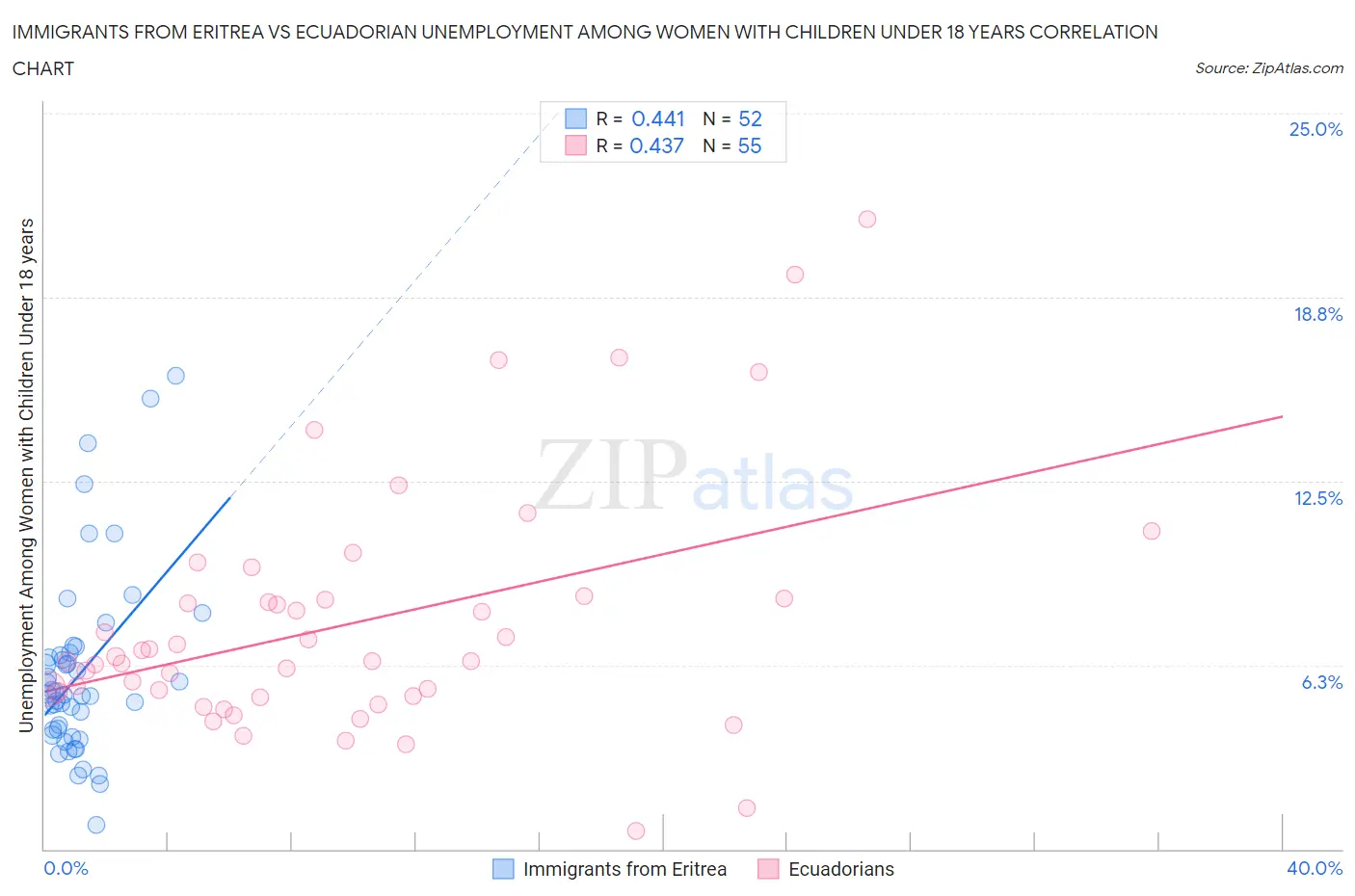 Immigrants from Eritrea vs Ecuadorian Unemployment Among Women with Children Under 18 years