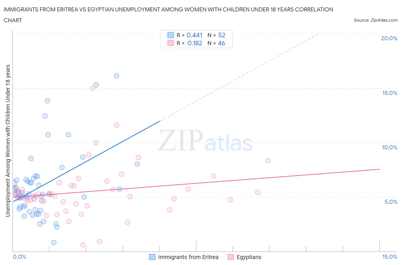 Immigrants from Eritrea vs Egyptian Unemployment Among Women with Children Under 18 years