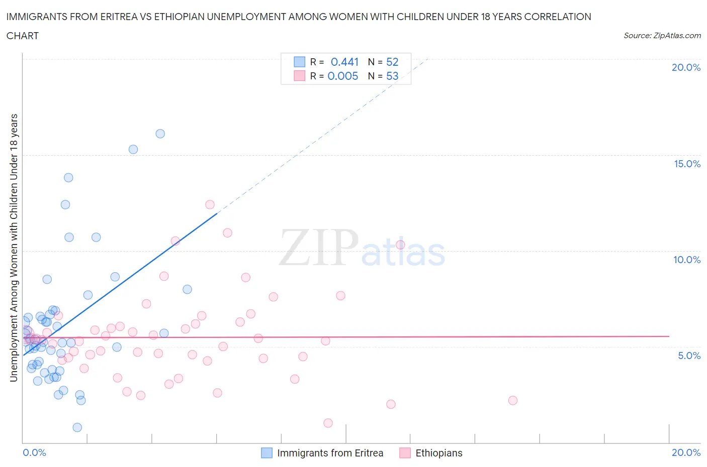 Immigrants from Eritrea vs Ethiopian Unemployment Among Women with Children Under 18 years