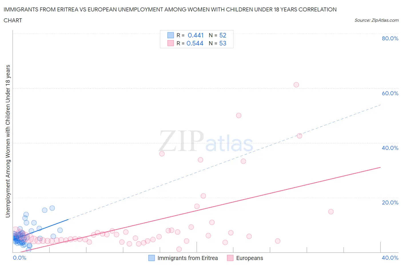Immigrants from Eritrea vs European Unemployment Among Women with Children Under 18 years