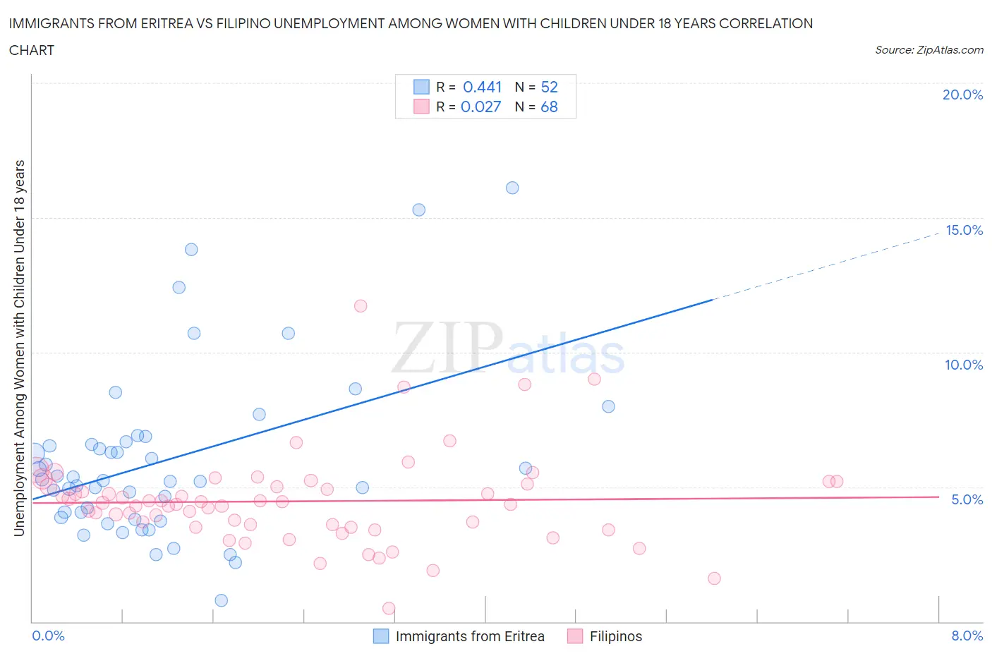 Immigrants from Eritrea vs Filipino Unemployment Among Women with Children Under 18 years