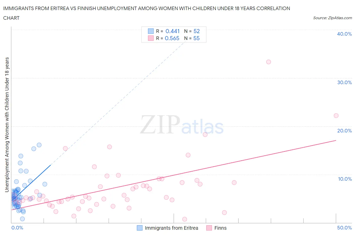Immigrants from Eritrea vs Finnish Unemployment Among Women with Children Under 18 years