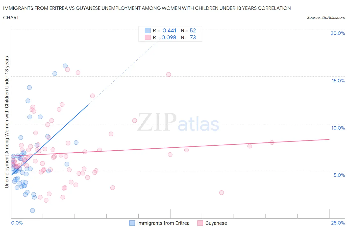 Immigrants from Eritrea vs Guyanese Unemployment Among Women with Children Under 18 years