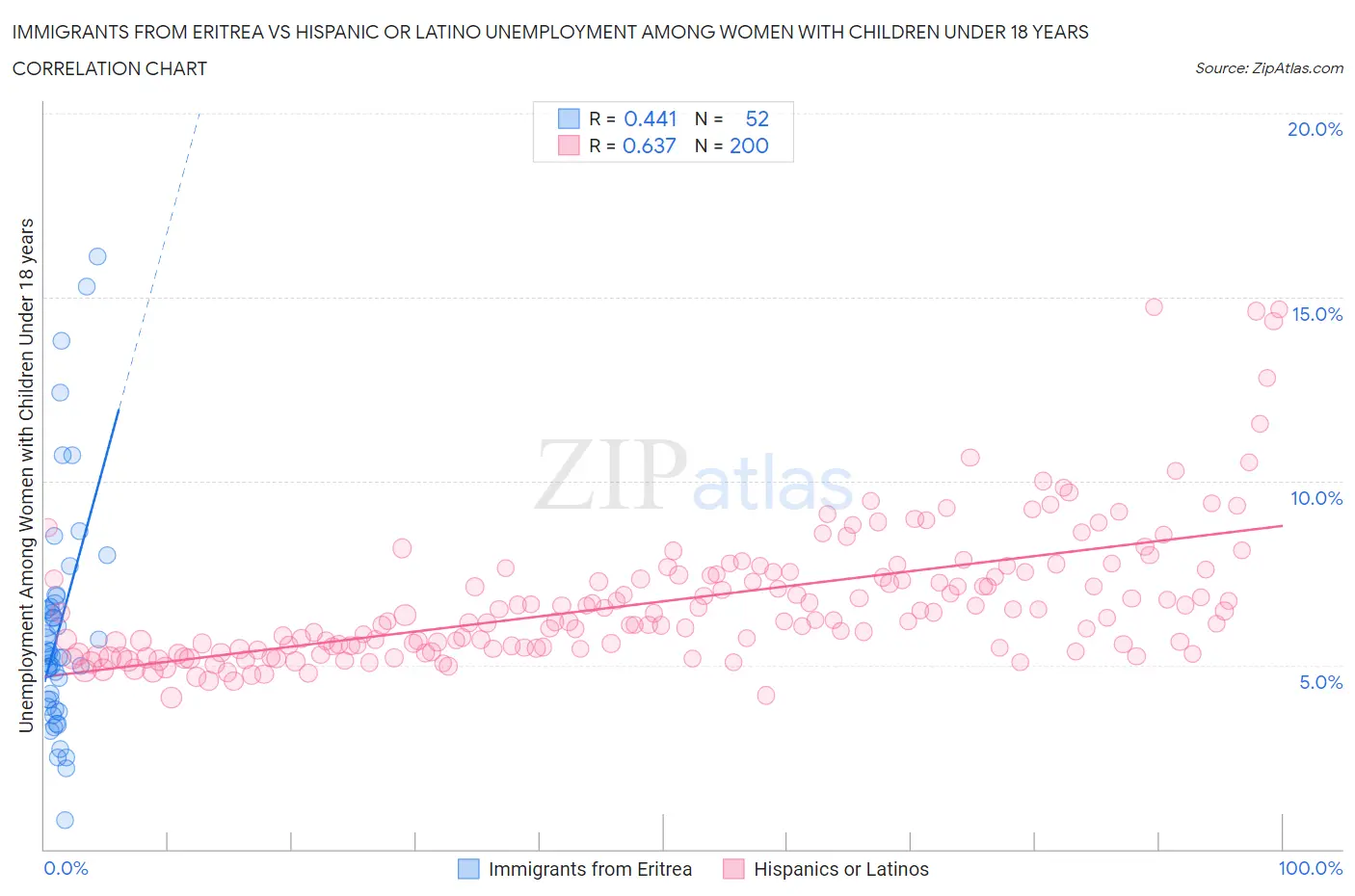 Immigrants from Eritrea vs Hispanic or Latino Unemployment Among Women with Children Under 18 years