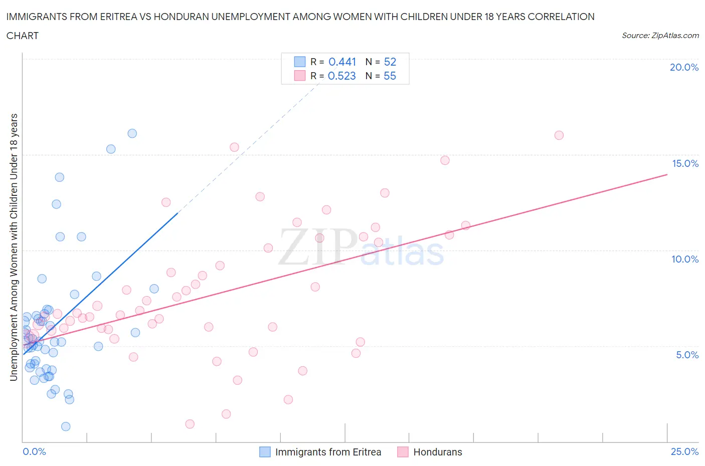 Immigrants from Eritrea vs Honduran Unemployment Among Women with Children Under 18 years