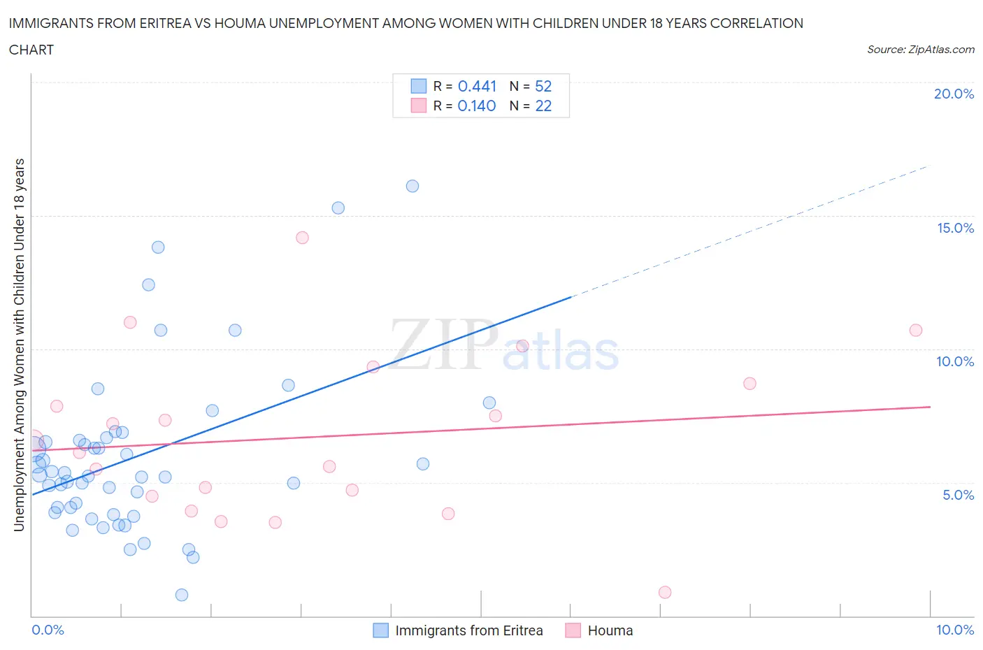 Immigrants from Eritrea vs Houma Unemployment Among Women with Children Under 18 years