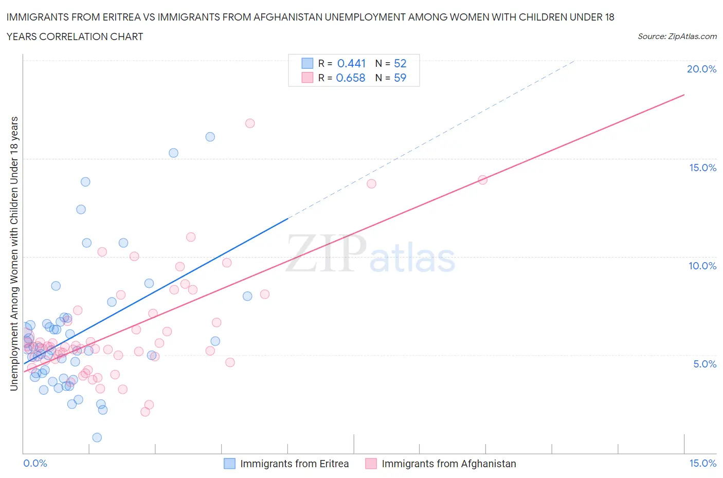 Immigrants from Eritrea vs Immigrants from Afghanistan Unemployment Among Women with Children Under 18 years