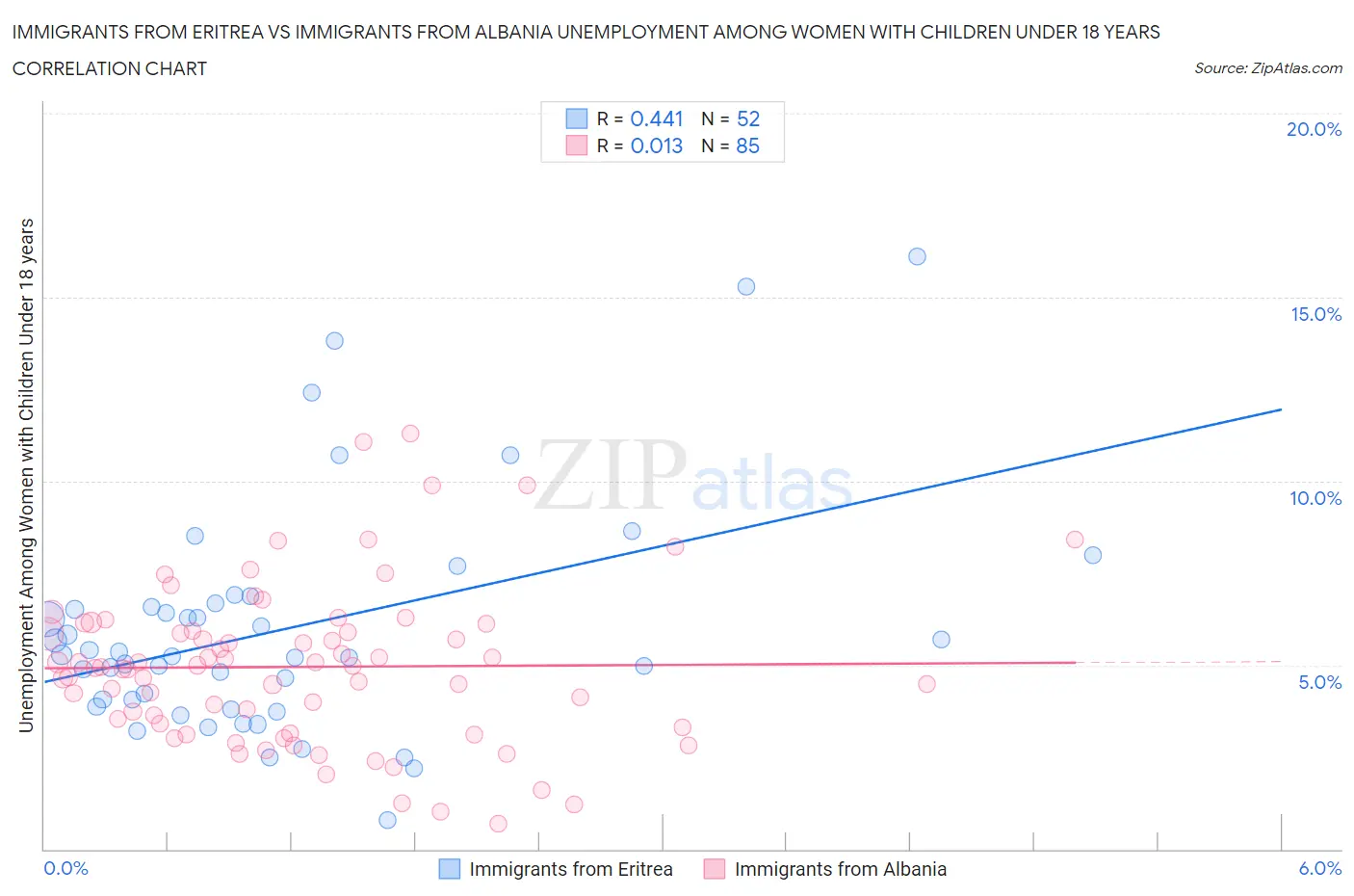 Immigrants from Eritrea vs Immigrants from Albania Unemployment Among Women with Children Under 18 years