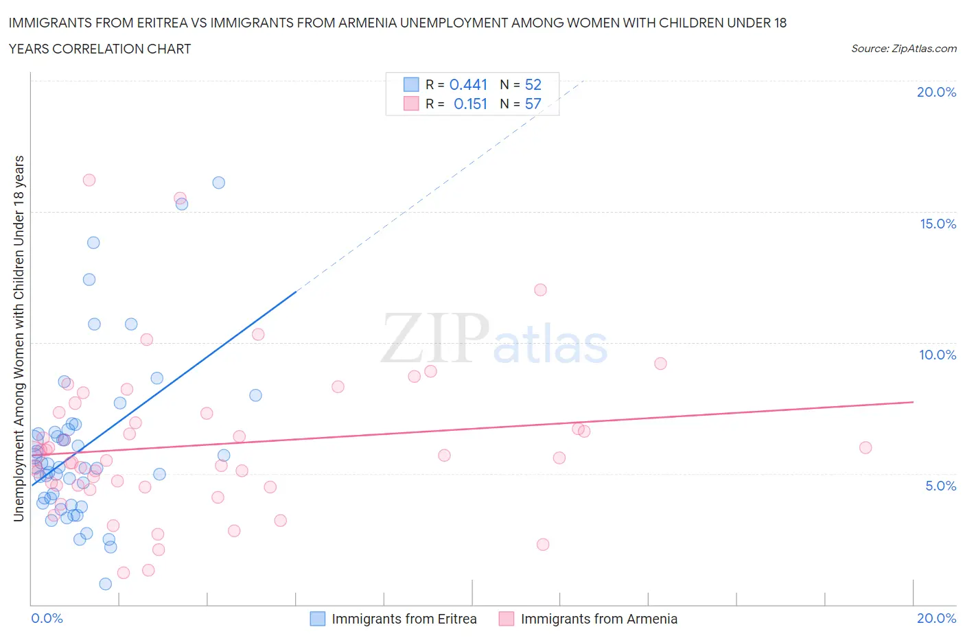 Immigrants from Eritrea vs Immigrants from Armenia Unemployment Among Women with Children Under 18 years