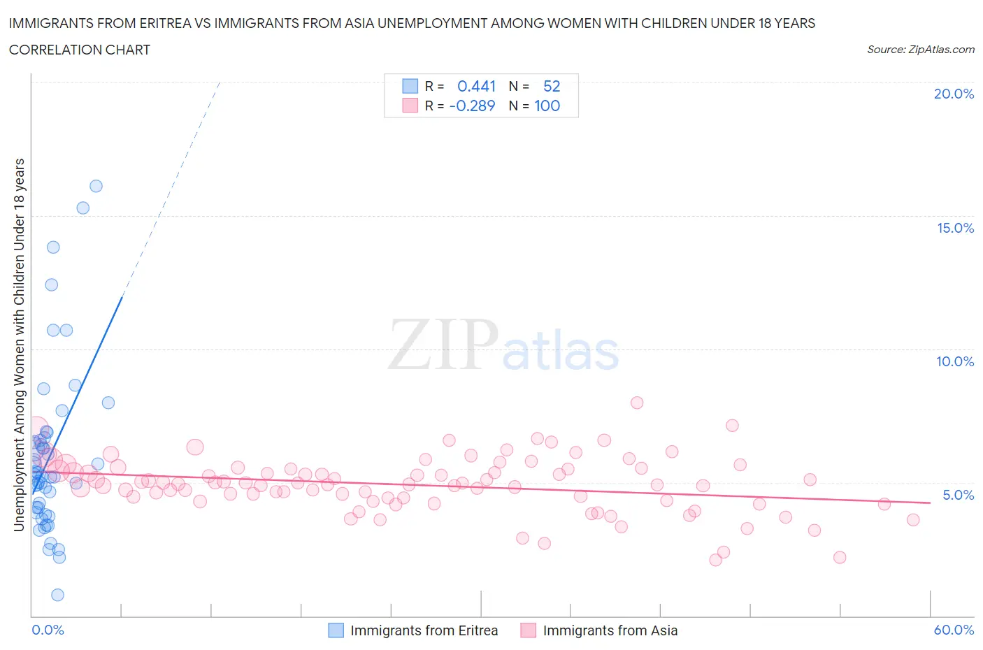 Immigrants from Eritrea vs Immigrants from Asia Unemployment Among Women with Children Under 18 years