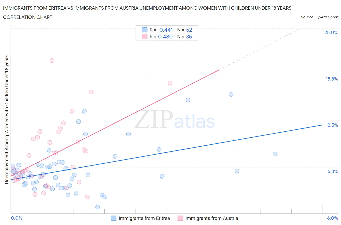 Immigrants from Eritrea vs Immigrants from Austria Unemployment Among Women with Children Under 18 years