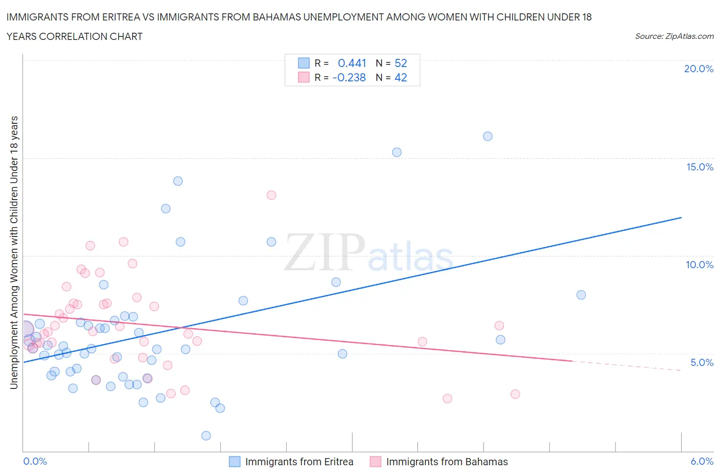 Immigrants from Eritrea vs Immigrants from Bahamas Unemployment Among Women with Children Under 18 years