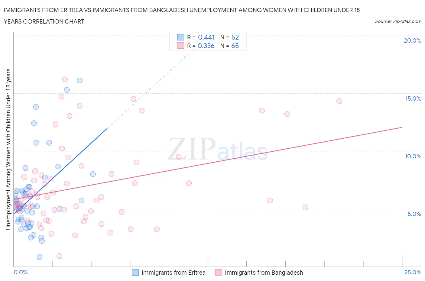 Immigrants from Eritrea vs Immigrants from Bangladesh Unemployment Among Women with Children Under 18 years