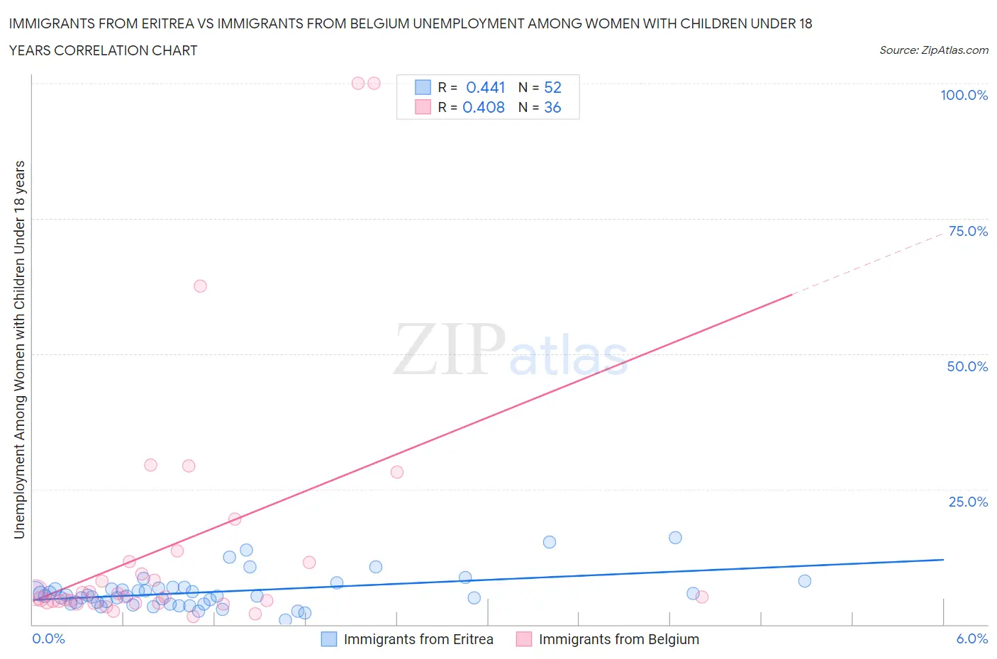 Immigrants from Eritrea vs Immigrants from Belgium Unemployment Among Women with Children Under 18 years