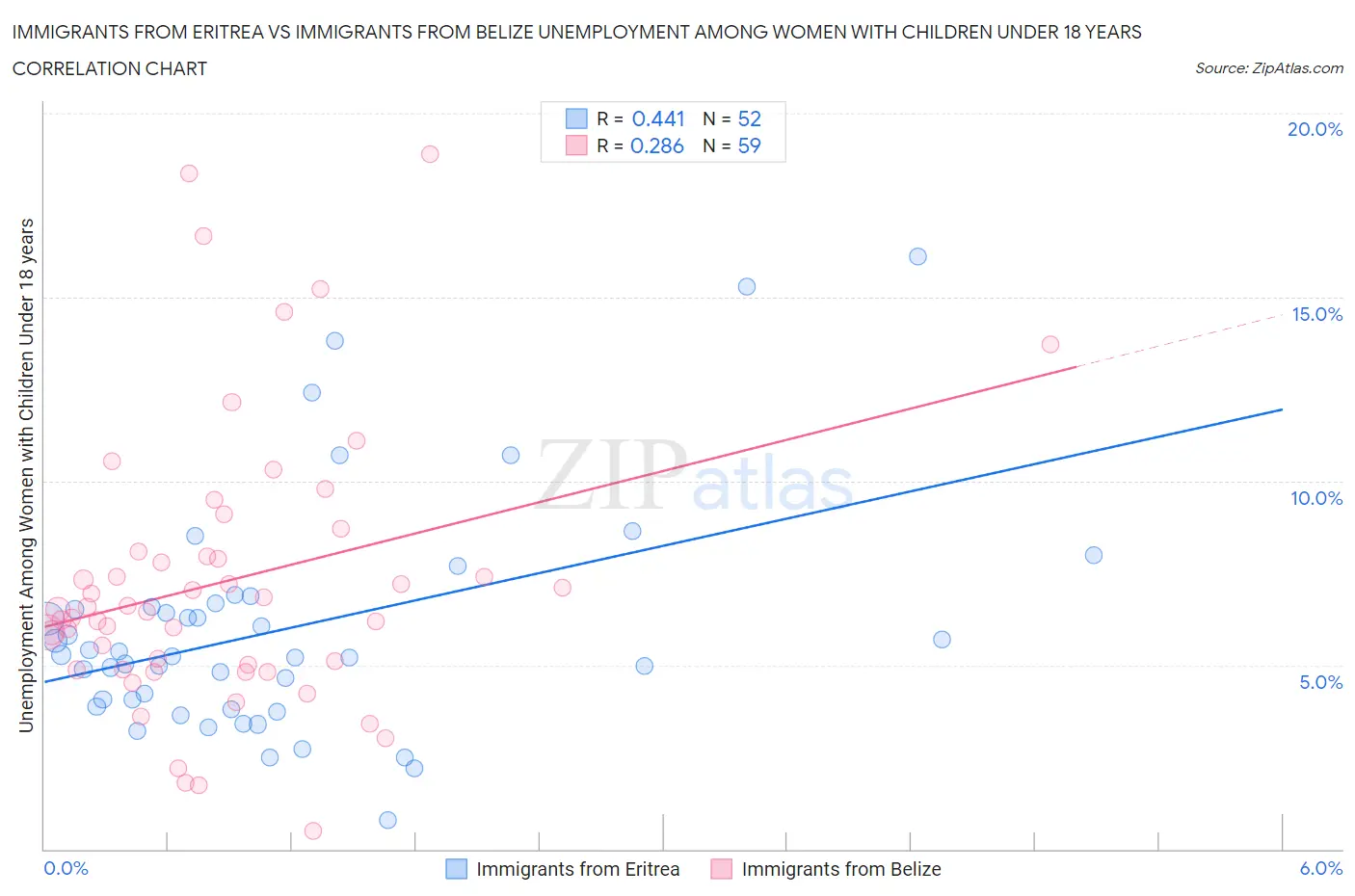 Immigrants from Eritrea vs Immigrants from Belize Unemployment Among Women with Children Under 18 years