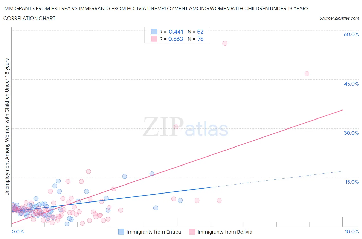 Immigrants from Eritrea vs Immigrants from Bolivia Unemployment Among Women with Children Under 18 years