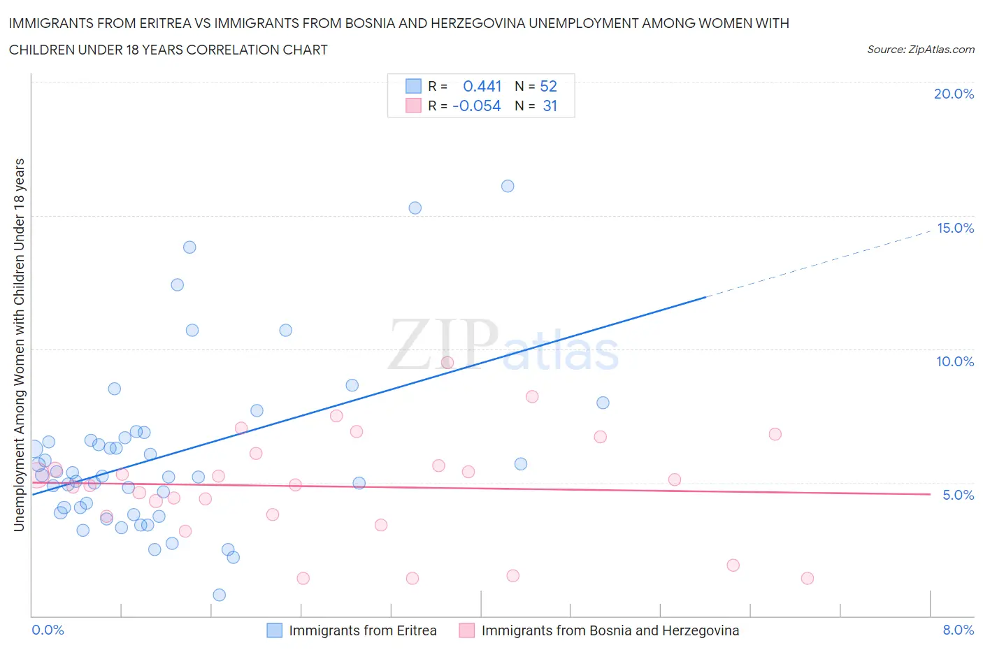 Immigrants from Eritrea vs Immigrants from Bosnia and Herzegovina Unemployment Among Women with Children Under 18 years