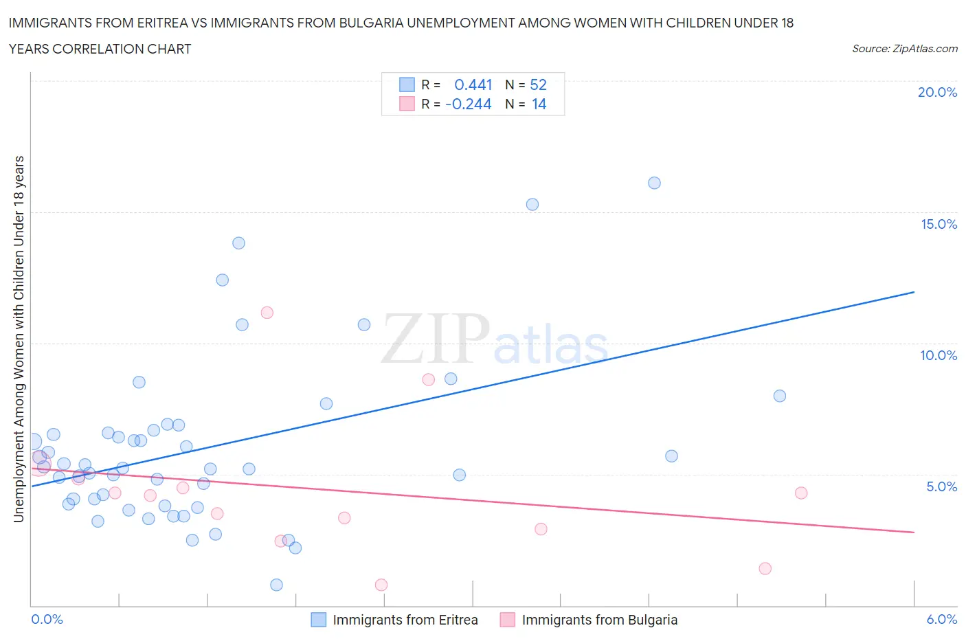 Immigrants from Eritrea vs Immigrants from Bulgaria Unemployment Among Women with Children Under 18 years