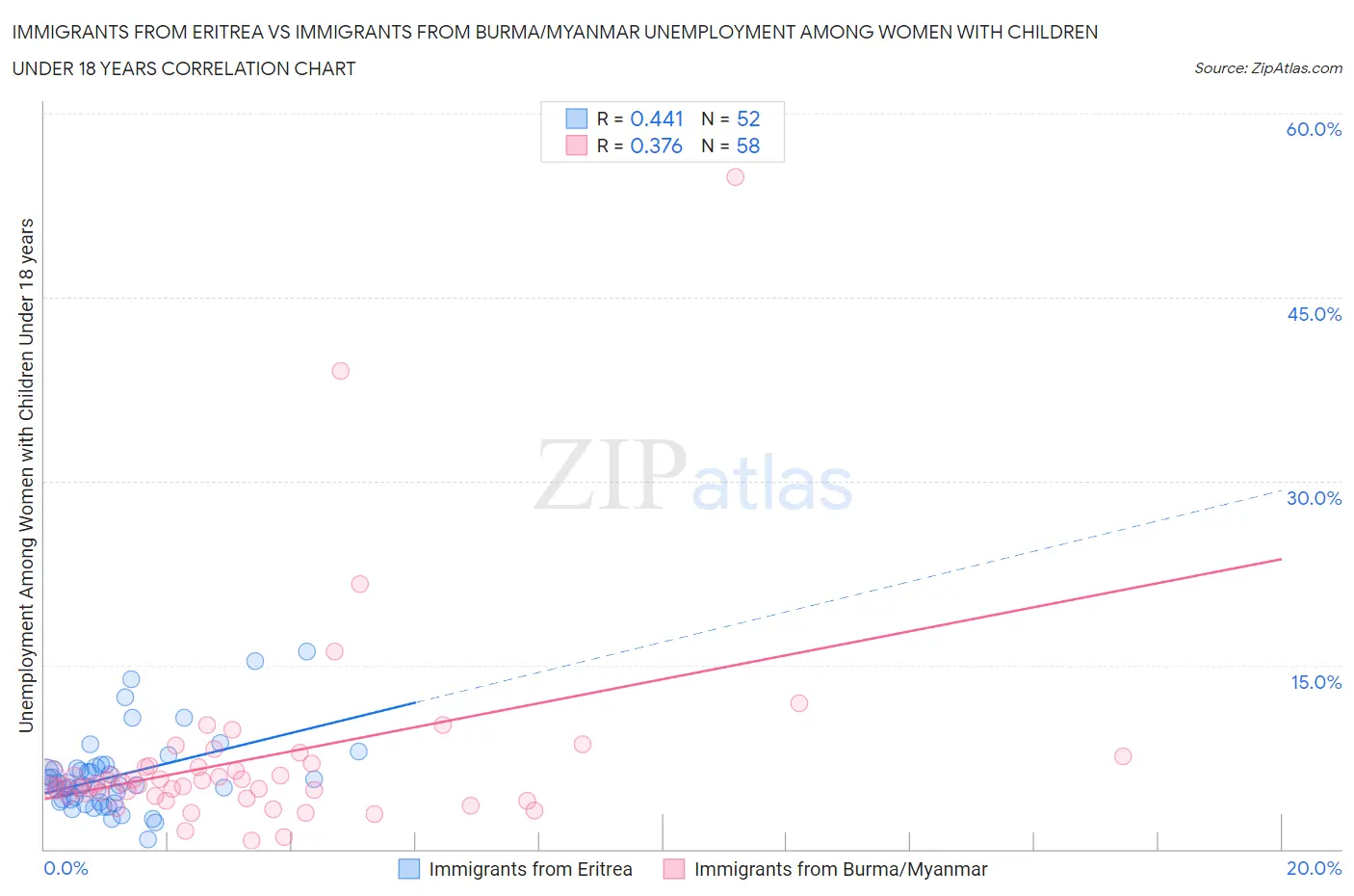 Immigrants from Eritrea vs Immigrants from Burma/Myanmar Unemployment Among Women with Children Under 18 years