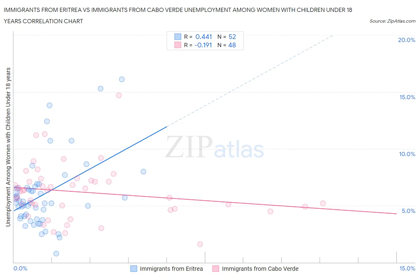 Immigrants from Eritrea vs Immigrants from Cabo Verde Unemployment Among Women with Children Under 18 years