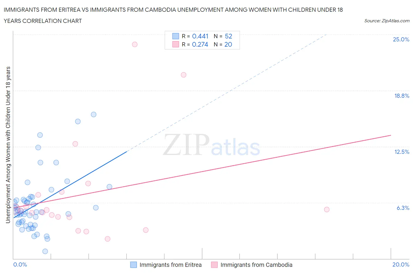 Immigrants from Eritrea vs Immigrants from Cambodia Unemployment Among Women with Children Under 18 years