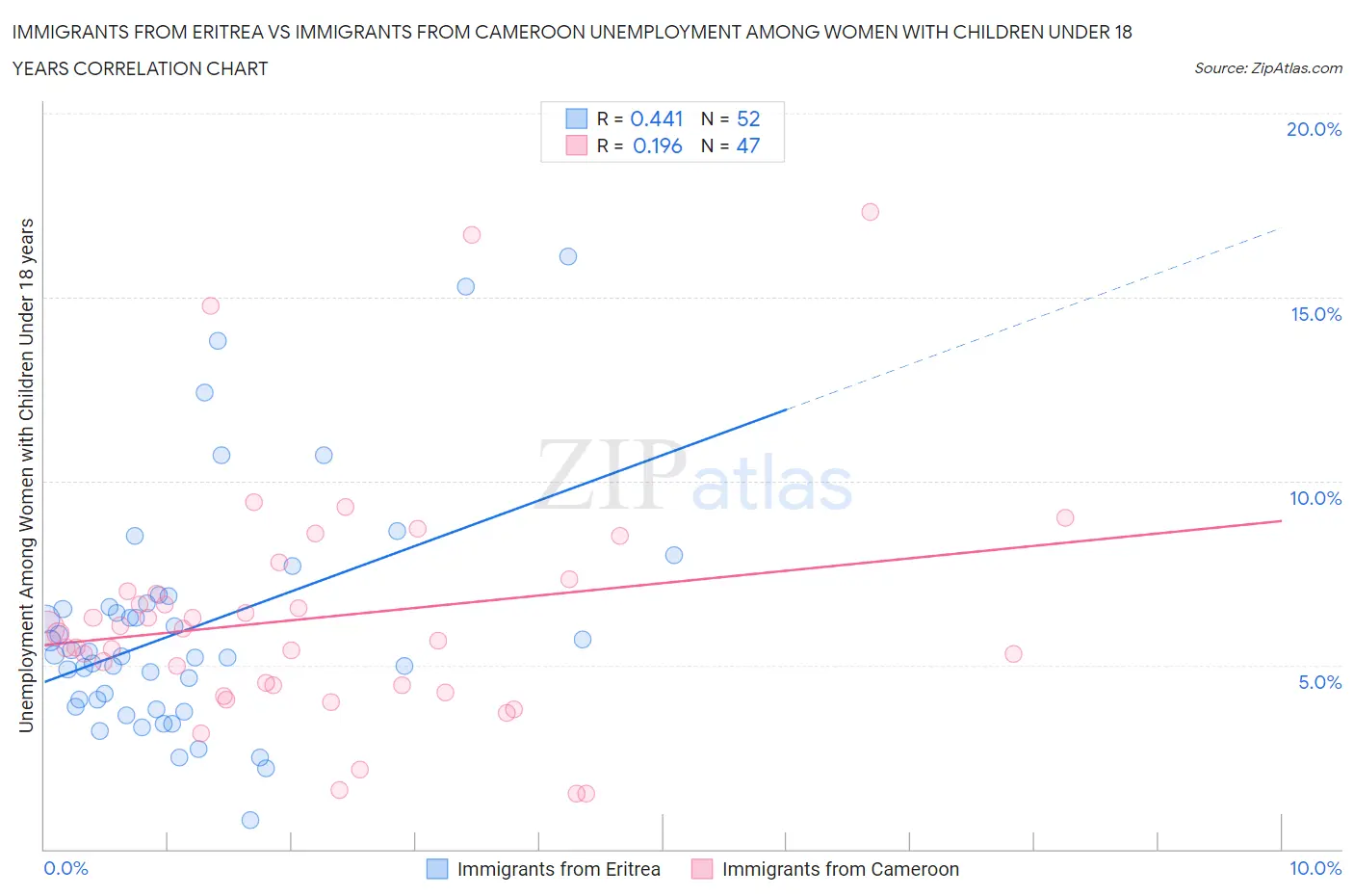 Immigrants from Eritrea vs Immigrants from Cameroon Unemployment Among Women with Children Under 18 years