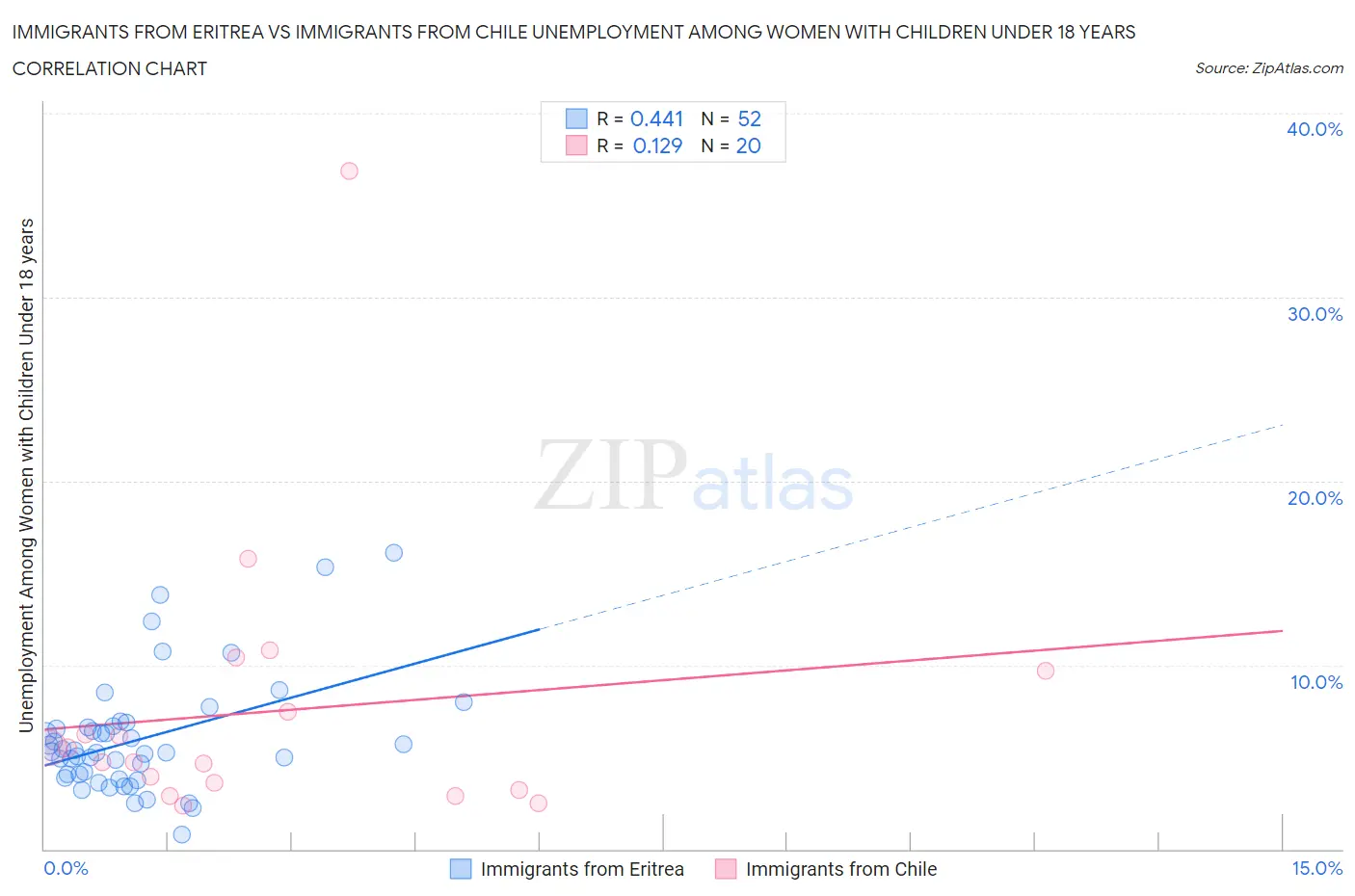 Immigrants from Eritrea vs Immigrants from Chile Unemployment Among Women with Children Under 18 years