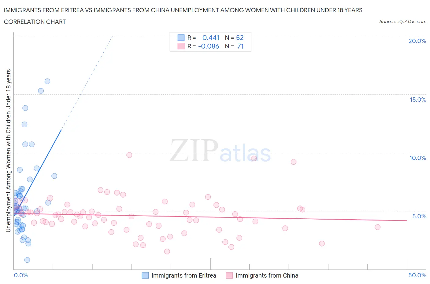 Immigrants from Eritrea vs Immigrants from China Unemployment Among Women with Children Under 18 years