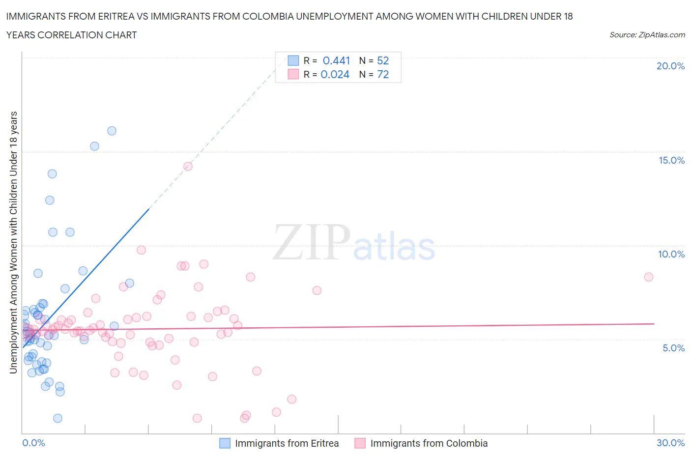 Immigrants from Eritrea vs Immigrants from Colombia Unemployment Among Women with Children Under 18 years