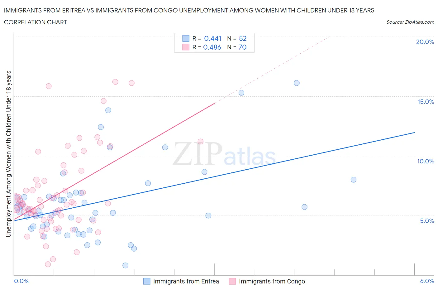 Immigrants from Eritrea vs Immigrants from Congo Unemployment Among Women with Children Under 18 years