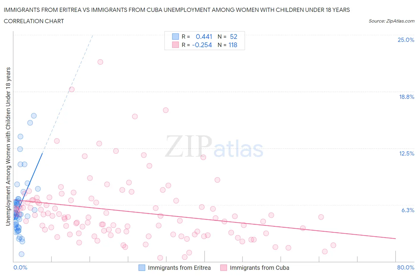 Immigrants from Eritrea vs Immigrants from Cuba Unemployment Among Women with Children Under 18 years
