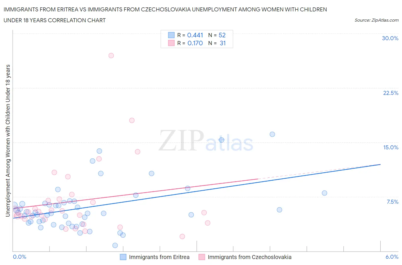 Immigrants from Eritrea vs Immigrants from Czechoslovakia Unemployment Among Women with Children Under 18 years