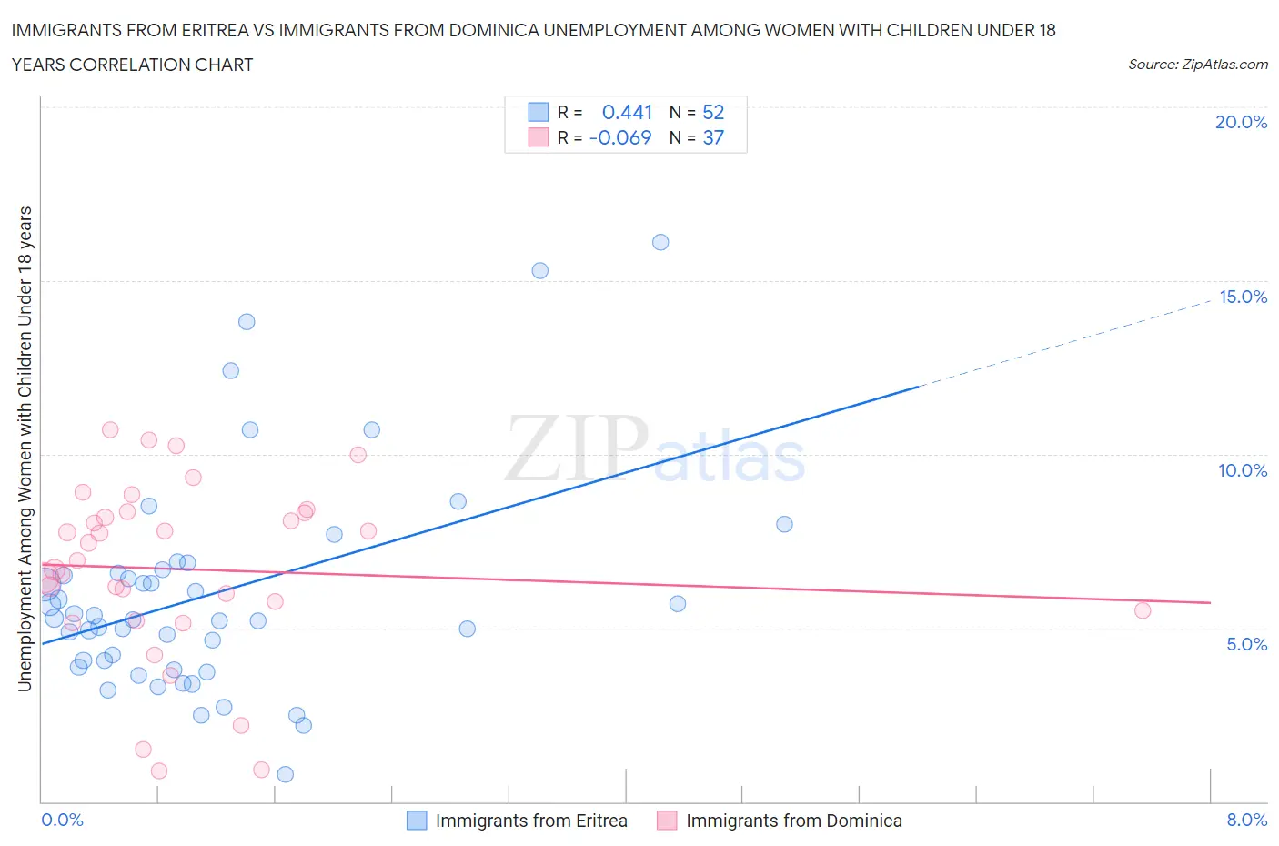 Immigrants from Eritrea vs Immigrants from Dominica Unemployment Among Women with Children Under 18 years