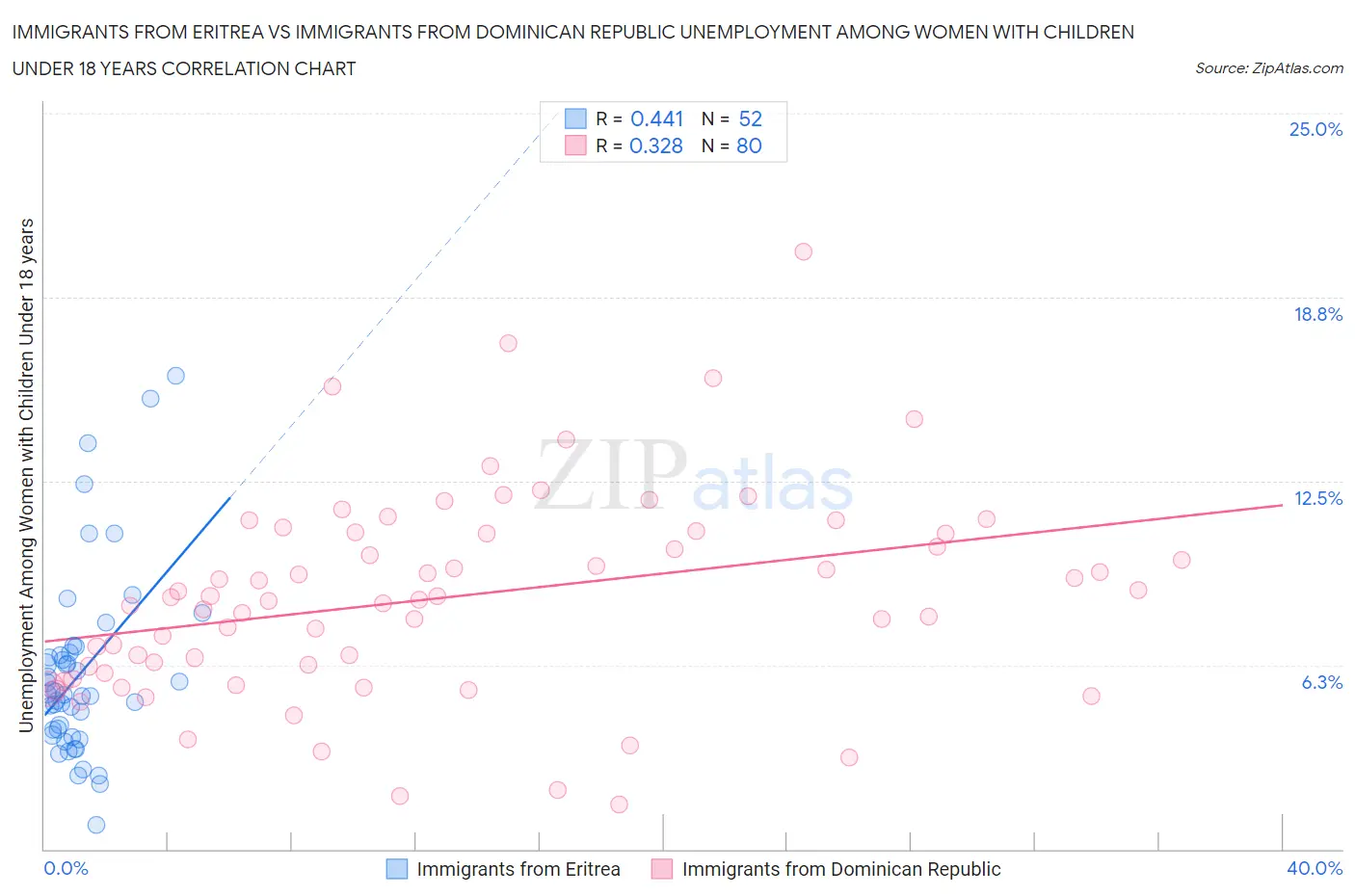 Immigrants from Eritrea vs Immigrants from Dominican Republic Unemployment Among Women with Children Under 18 years