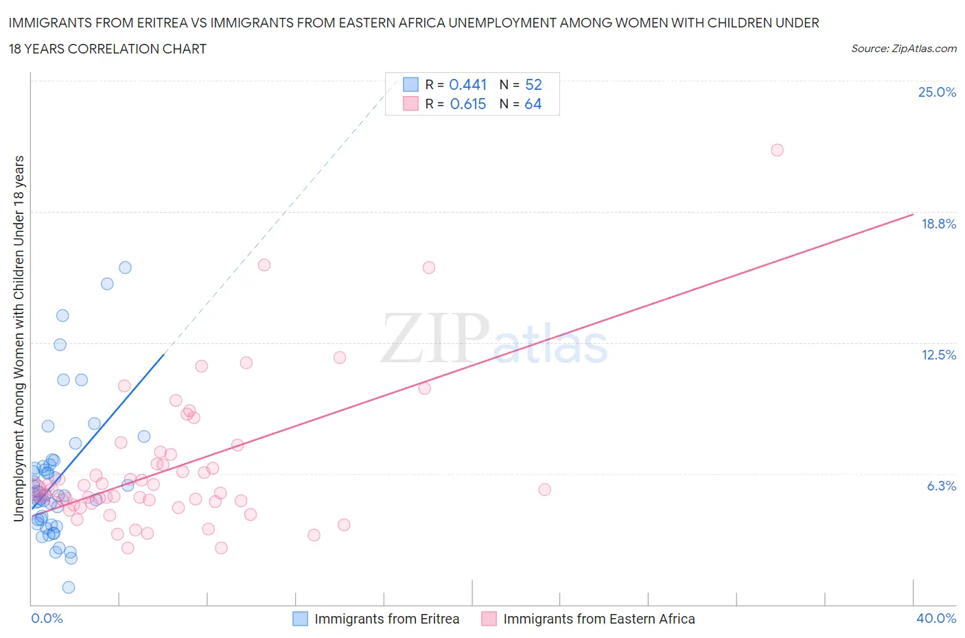 Immigrants from Eritrea vs Immigrants from Eastern Africa Unemployment Among Women with Children Under 18 years