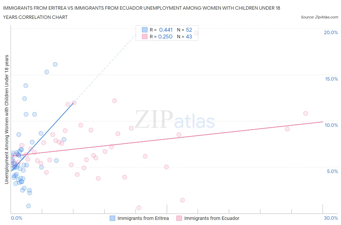 Immigrants from Eritrea vs Immigrants from Ecuador Unemployment Among Women with Children Under 18 years