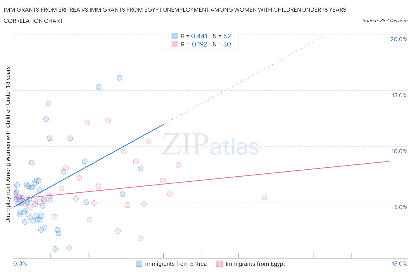 Immigrants from Eritrea vs Immigrants from Egypt Unemployment Among Women with Children Under 18 years
