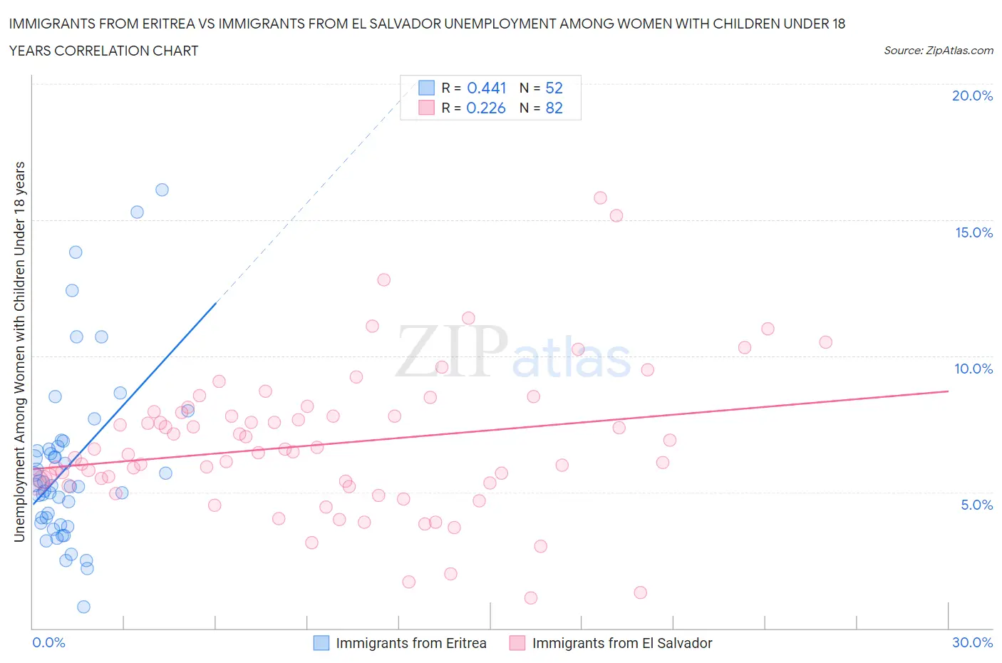 Immigrants from Eritrea vs Immigrants from El Salvador Unemployment Among Women with Children Under 18 years