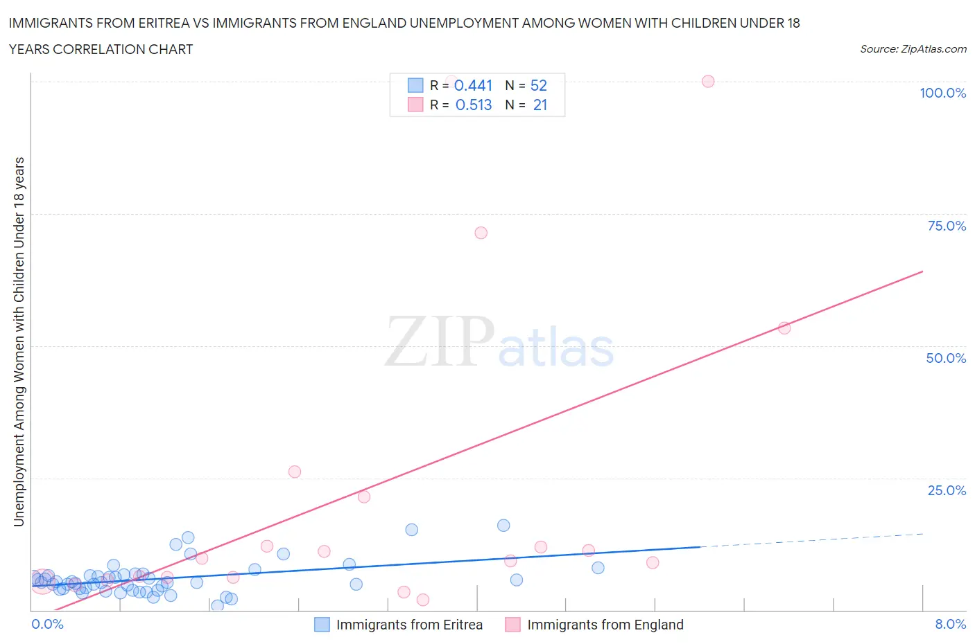 Immigrants from Eritrea vs Immigrants from England Unemployment Among Women with Children Under 18 years