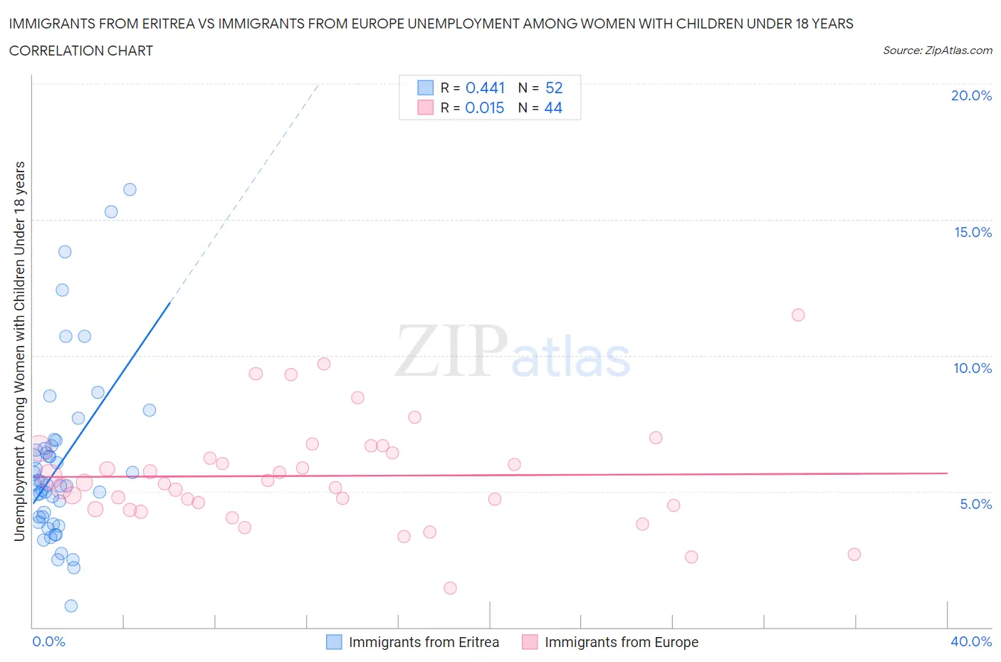 Immigrants from Eritrea vs Immigrants from Europe Unemployment Among Women with Children Under 18 years