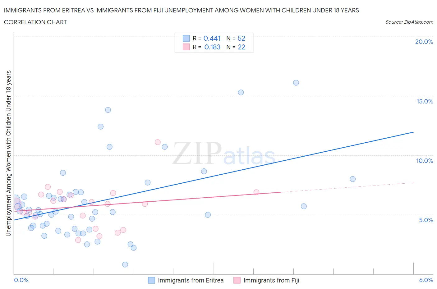 Immigrants from Eritrea vs Immigrants from Fiji Unemployment Among Women with Children Under 18 years