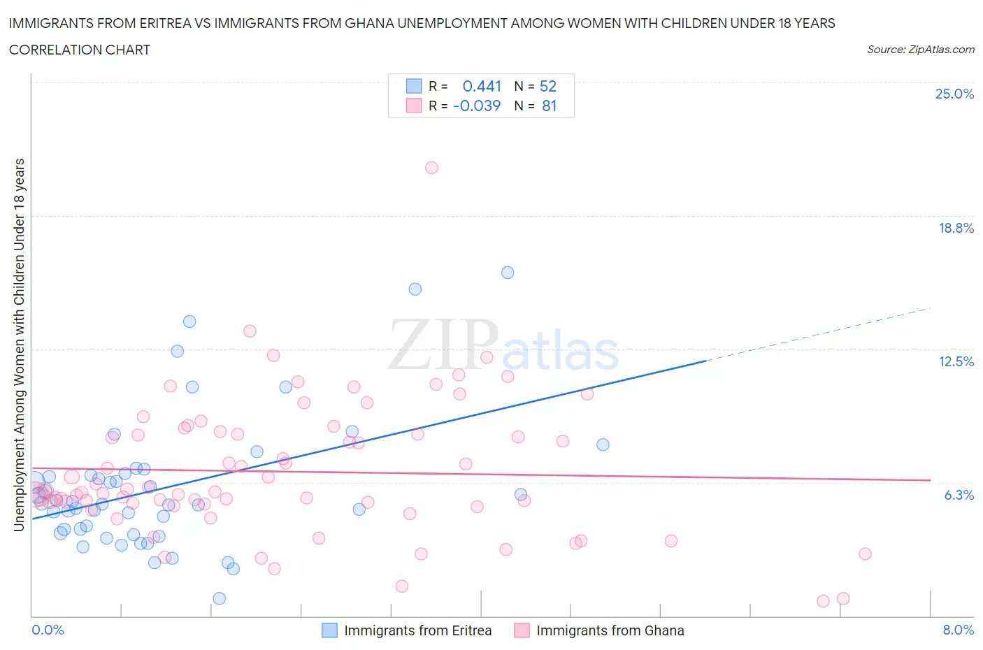 Immigrants from Eritrea vs Immigrants from Ghana Unemployment Among Women with Children Under 18 years