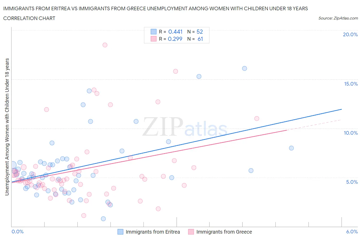 Immigrants from Eritrea vs Immigrants from Greece Unemployment Among Women with Children Under 18 years