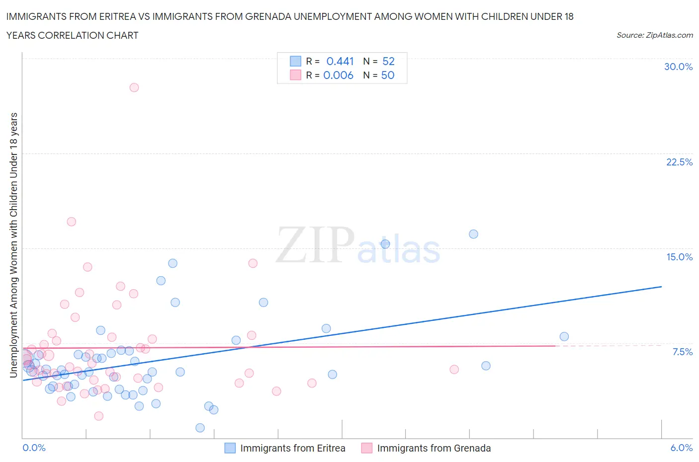 Immigrants from Eritrea vs Immigrants from Grenada Unemployment Among Women with Children Under 18 years