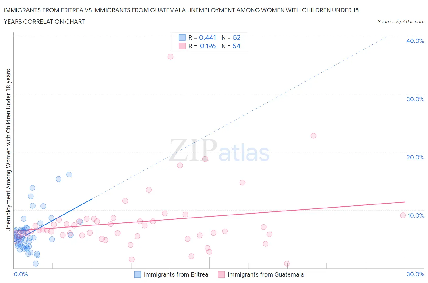 Immigrants from Eritrea vs Immigrants from Guatemala Unemployment Among Women with Children Under 18 years