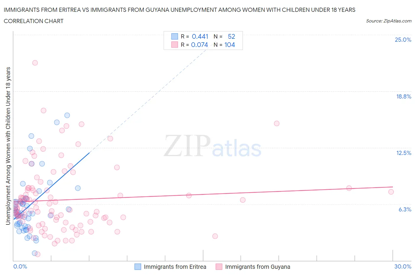 Immigrants from Eritrea vs Immigrants from Guyana Unemployment Among Women with Children Under 18 years