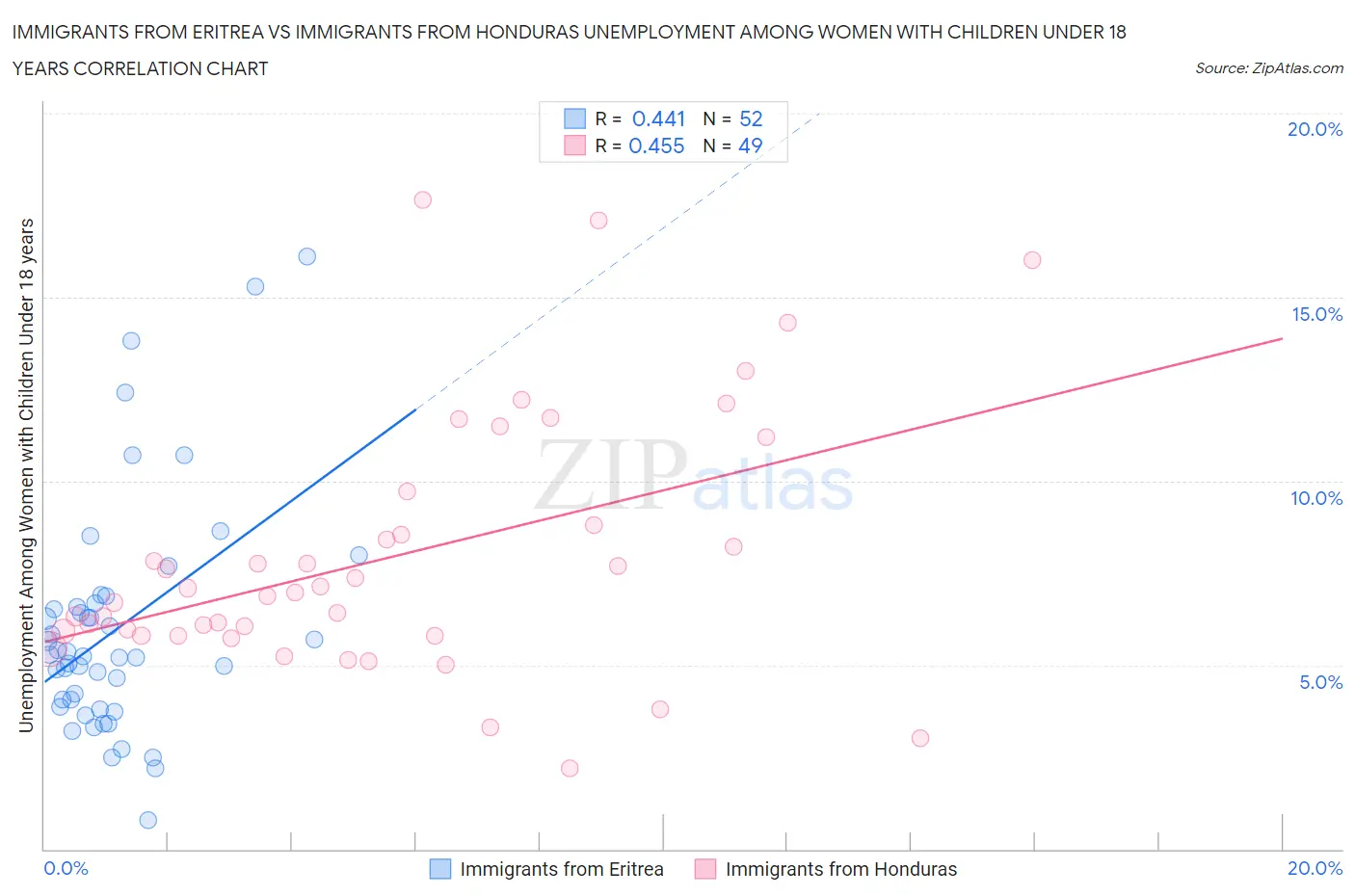 Immigrants from Eritrea vs Immigrants from Honduras Unemployment Among Women with Children Under 18 years