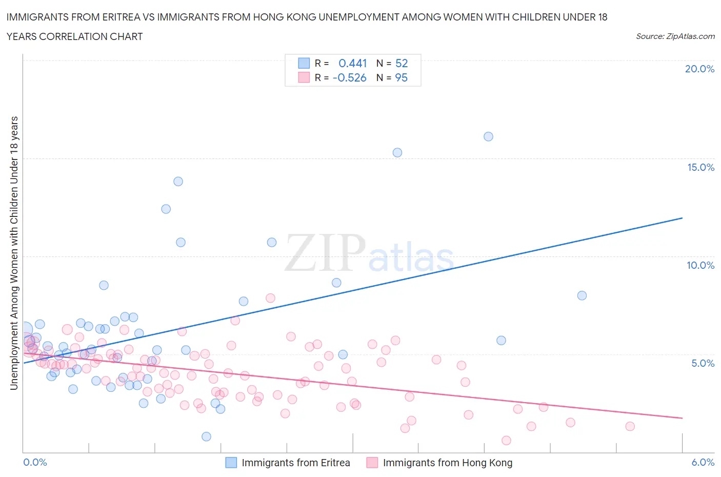 Immigrants from Eritrea vs Immigrants from Hong Kong Unemployment Among Women with Children Under 18 years