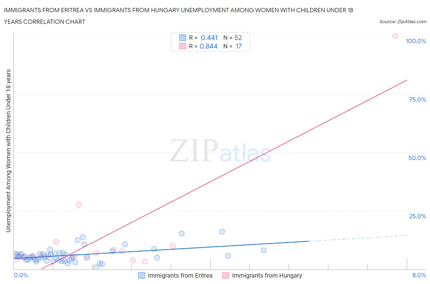 Immigrants from Eritrea vs Immigrants from Hungary Unemployment Among Women with Children Under 18 years